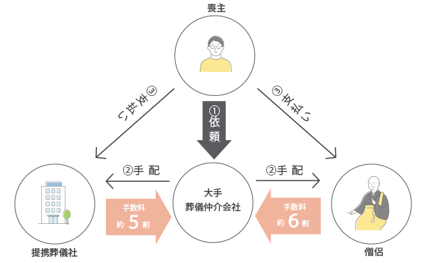 大手仲介葬儀社の手数料の図