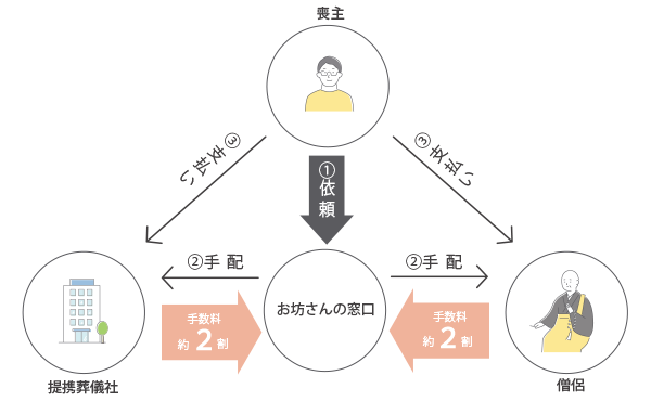 お坊さんの窓口の手数料の図