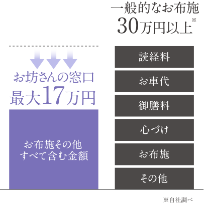 お布施の比較図